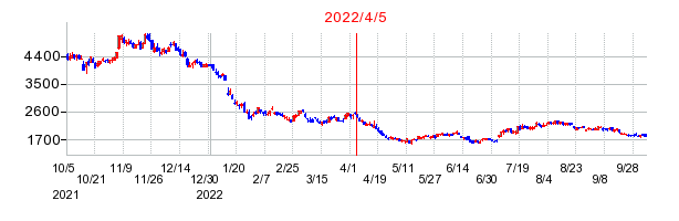 2022年4月5日 13:18前後のの株価チャート